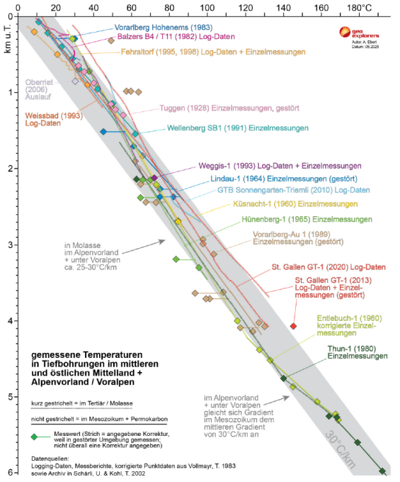 Temperaturgradient in Abh&auml;ngigkeit der Tiefe